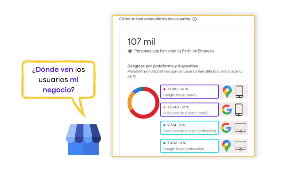 Dispositivos y plataforma en GBP