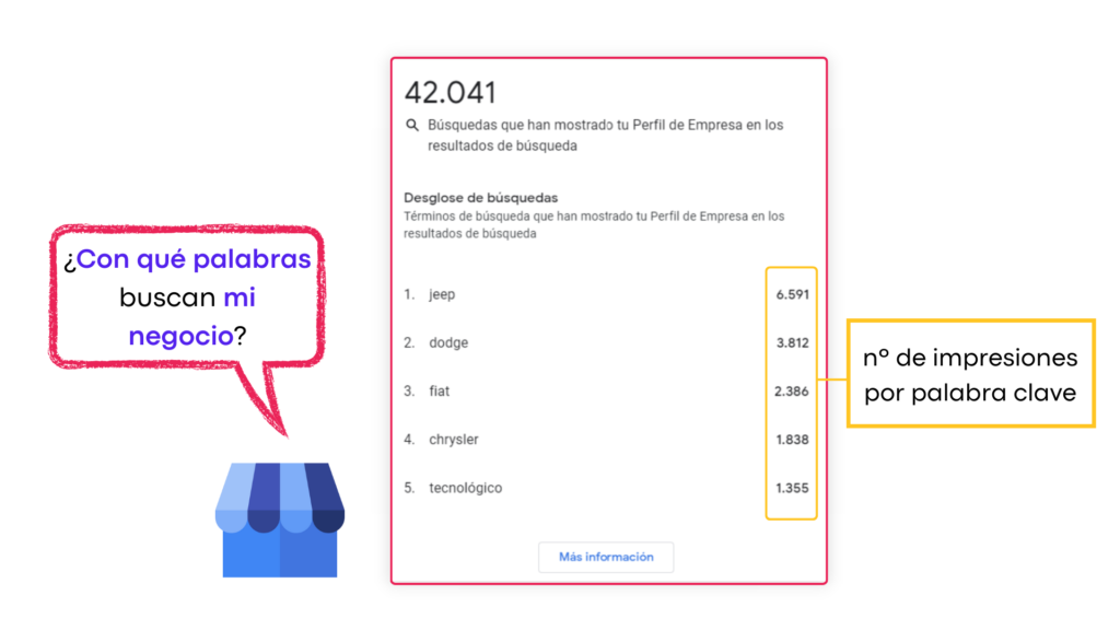 Palabras clave en GBP