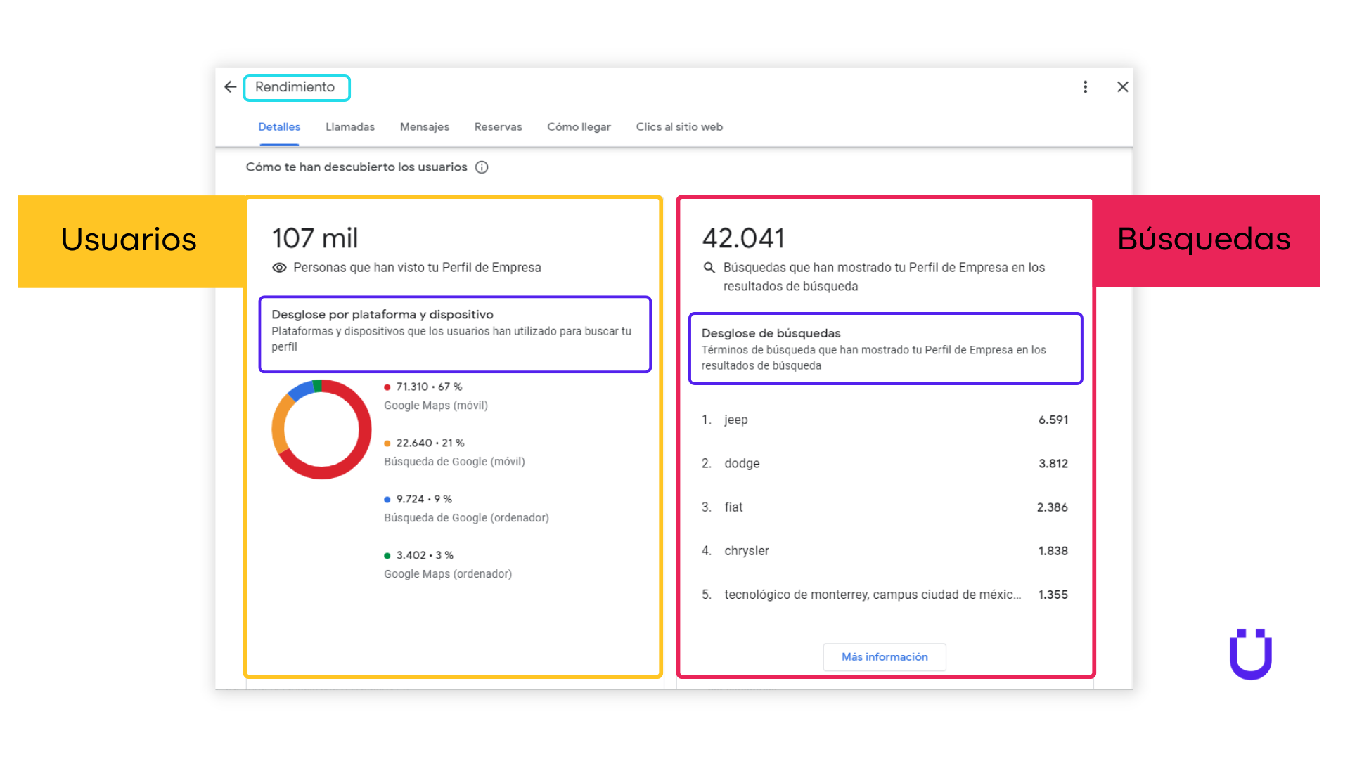 Métricas de SEO LOCAL en Google. GÜO Tech